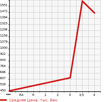 Аукционная статистика: График изменения цены NISSAN Ниссан  ELGRAND Эльгранд  2017 2500 TE52 HIGHWAY STAR S в зависимости от аукционных оценок