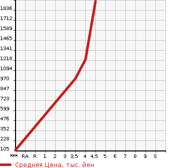 Аукционная статистика: График изменения цены NISSAN Ниссан  ELGRAND Эльгранд  2015 2500 TE52 HIGHWAY STAR S URBAN CHROME в зависимости от аукционных оценок