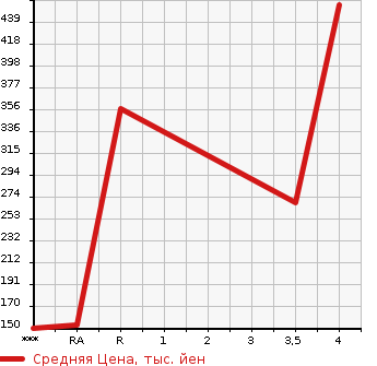 Аукционная статистика: График изменения цены NISSAN Ниссан  ELGRAND Эльгранд  2012 2500 TE52 HIGHWAY STAR URBAN CHROME в зависимости от аукционных оценок
