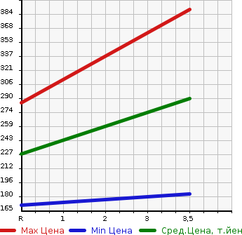 Аукционная статистика: График изменения цены NISSAN Ниссан  ELGRAND Эльгранд  2010 2500 TE52 RIDER в зависимости от аукционных оценок