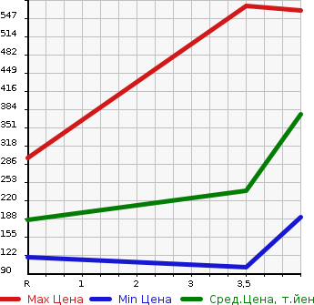 Аукционная статистика: График изменения цены NISSAN Ниссан  ELGRAND Эльгранд  2011 2500 TE52 RIDER в зависимости от аукционных оценок
