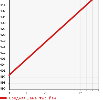 Аукционная статистика: График изменения цены NISSAN Ниссан  ELGRAND Эльгранд  2013 2500 TE52 RIDER в зависимости от аукционных оценок