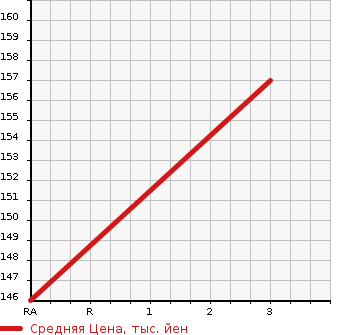 Аукционная статистика: График изменения цены NISSAN Ниссан  ELGRAND Эльгранд  2011 2500 TE52 RIDER WHITE LEATHER SEATS MANUAL SEAT в зависимости от аукционных оценок