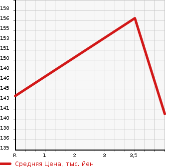 Аукционная статистика: График изменения цены NISSAN Ниссан  ELGRAND Эльгранд  2005 3490 E51  в зависимости от аукционных оценок