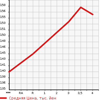 Аукционная статистика: График изменения цены NISSAN Ниссан  ELGRAND Эльгранд  2005 3500 E51  в зависимости от аукционных оценок