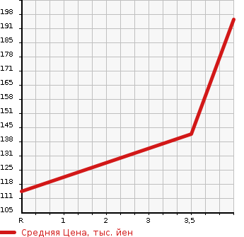 Аукционная статистика: График изменения цены NISSAN Ниссан  ELGRAND Эльгранд  2009 3500 E51  в зависимости от аукционных оценок