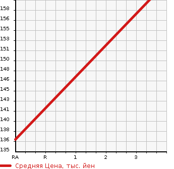 Аукционная статистика: График изменения цены NISSAN Ниссан  ELGRAND Эльгранд  2009 3500 E51 350 HIGHWAY S BLK LEATHER NAVIGATION в зависимости от аукционных оценок
