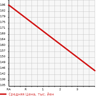 Аукционная статистика: График изменения цены NISSAN Ниссан  ELGRAND Эльгранд  2006 3500 E51 350 HIGHWAY STAR в зависимости от аукционных оценок