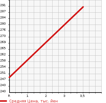Аукционная статистика: График изменения цены NISSAN Ниссан  ELGRAND Эльгранд  2009 3500 E51 350 HIGHWAY STAR ESPRESSO LEATHER PREMIUM S в зависимости от аукционных оценок