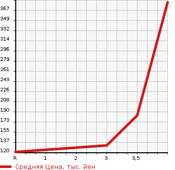 Аукционная статистика: График изменения цены NISSAN Ниссан  ELGRAND Эльгранд  2007 3500 E51 HIGHWAY S BLACK LEATHER LTD в зависимости от аукционных оценок
