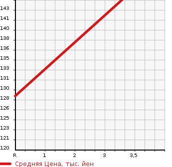 Аукционная статистика: График изменения цены NISSAN Ниссан  ELGRAND Эльгранд  2009 3500 E51 HIGHWAY STAR в зависимости от аукционных оценок