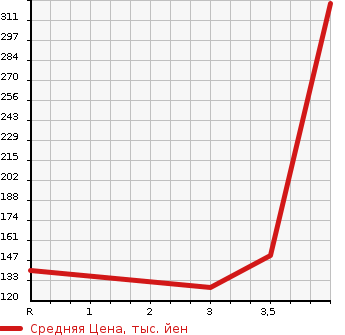 Аукционная статистика: График изменения цены NISSAN Ниссан  ELGRAND Эльгранд  2008 3500 E51 HIGHWAY STAR BLACK LEATHER EDITION в зависимости от аукционных оценок