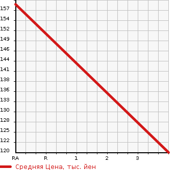 Аукционная статистика: График изменения цены NISSAN Ниссан  ELGRAND Эльгранд  2004 3500 E51 V 70TH-2 в зависимости от аукционных оценок