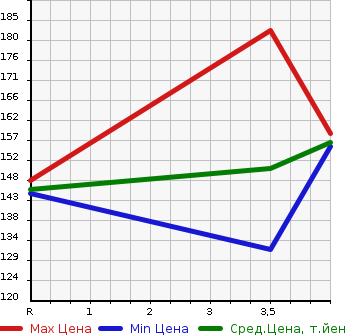 Аукционная статистика: График изменения цены NISSAN Ниссан  ELGRAND Эльгранд  2005 3500 E51 VG AERO в зависимости от аукционных оценок