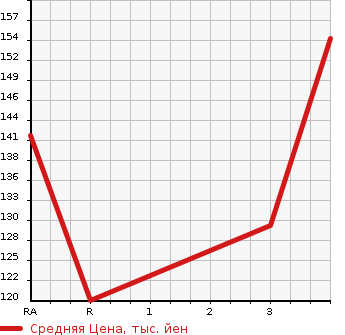 Аукционная статистика: График изменения цены NISSAN Ниссан  ELGRAND Эльгранд  2007 3500 E51 X в зависимости от аукционных оценок