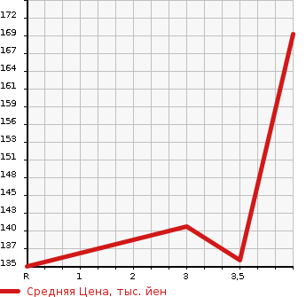 Аукционная статистика: График изменения цены NISSAN Ниссан  ELGRAND Эльгранд  2002 3500 NE51  в зависимости от аукционных оценок