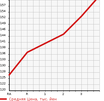 Аукционная статистика: График изменения цены NISSAN Ниссан  ELGRAND Эльгранд  2005 3500 NE51 4WD в зависимости от аукционных оценок