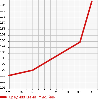 Аукционная статистика: График изменения цены NISSAN Ниссан  ELGRAND Эльгранд  2004 3500 NE51 HIGHWAY STAR в зависимости от аукционных оценок