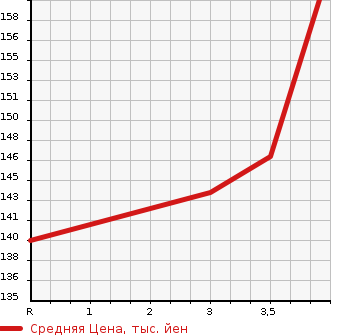 Аукционная статистика: График изменения цены NISSAN Ниссан  ELGRAND Эльгранд  2003 3500 NE51 RIDER в зависимости от аукционных оценок