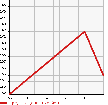 Аукционная статистика: График изменения цены NISSAN Ниссан  ELGRAND Эльгранд  2005 3500 NE51 RIDER в зависимости от аукционных оценок