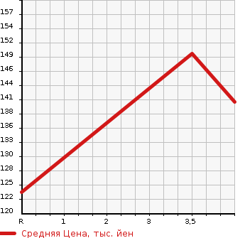 Аукционная статистика: График изменения цены NISSAN Ниссан  ELGRAND Эльгранд  2005 3500 NE51 X в зависимости от аукционных оценок