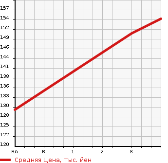 Аукционная статистика: График изменения цены NISSAN Ниссан  ELGRAND Эльгранд  2005 3500 NE51 X 4WD в зависимости от аукционных оценок