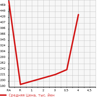 Аукционная статистика: График изменения цены NISSAN Ниссан  ELGRAND Эльгранд  2011 3500 PE52 350 HIGHWAY STAR в зависимости от аукционных оценок
