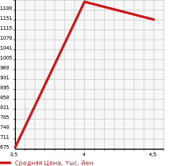 Аукционная статистика: График изменения цены NISSAN Ниссан  ELGRAND Эльгранд  2015 3500 PE52 350 HIGHWAY STAR в зависимости от аукционных оценок