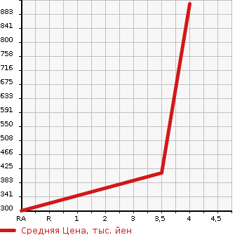 Аукционная статистика: График изменения цены NISSAN Ниссан  ELGRAND Эльгранд  2014 3500 PE52 350 HIGHWAY STAR PREMIUM в зависимости от аукционных оценок