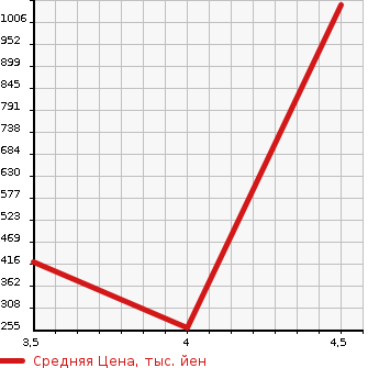 Аукционная статистика: График изменения цены NISSAN Ниссан  ELGRAND Эльгранд  2013 3500 PE52 350 HIGHWAY STAR URBAN CHROME в зависимости от аукционных оценок