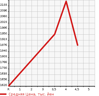 Аукционная статистика: График изменения цены NISSAN Ниссан  ELGRAND Эльгранд  2019 3500 PE52 350 HIGHWAY STAR URBAN CHROME в зависимости от аукционных оценок