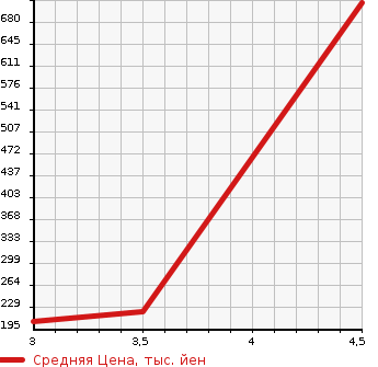 Аукционная статистика: График изменения цены NISSAN Ниссан  ELGRAND Эльгранд  2013 3500 PE52 350H STAR URBAN CHROME BLACK LEATHER в зависимости от аукционных оценок