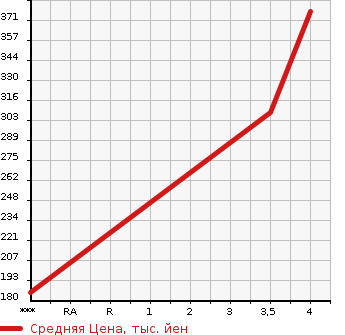 Аукционная статистика: График изменения цены NISSAN Ниссан  ELGRAND Эльгранд  2010 3500 PE52 HIGHWAY STAR в зависимости от аукционных оценок