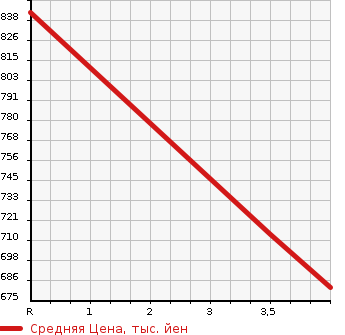 Аукционная статистика: График изменения цены NISSAN Ниссан  ELGRAND Эльгранд  2014 3500 PE52 HIGHWAY STAR в зависимости от аукционных оценок