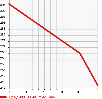 Аукционная статистика: График изменения цены NISSAN Ниссан  ELGRAND Эльгранд  2010 3500 PE52 HIGHWAY STAR PREMIUM в зависимости от аукционных оценок