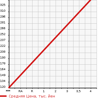Аукционная статистика: График изменения цены NISSAN Ниссан  ELGRAND Эльгранд  2013 3500 PNE52 350 HIGHWAY STAR в зависимости от аукционных оценок