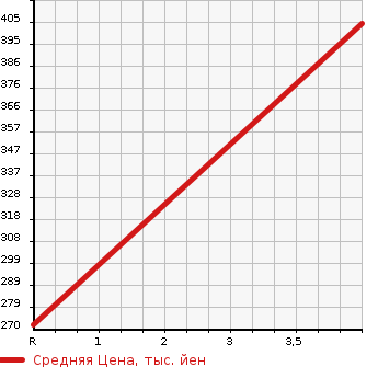 Аукционная статистика: График изменения цены NISSAN Ниссан  ELGRAND Эльгранд  2011 3500 PNE52 HIGHWAY STAR PREMIUM в зависимости от аукционных оценок