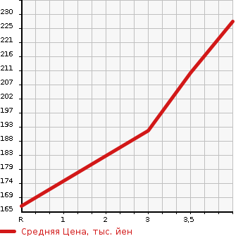 Аукционная статистика: График изменения цены NISSAN Ниссан  ELGRAND Эльгранд  1997 в зависимости от аукционных оценок