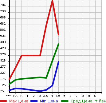 Аукционная статистика: График изменения цены NISSAN Ниссан  ELGRAND Эльгранд  2010 в зависимости от аукционных оценок