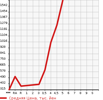 Аукционная статистика: График изменения цены NISSAN Ниссан  ELGRAND Эльгранд  2014 в зависимости от аукционных оценок