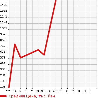 Аукционная статистика: График изменения цены NISSAN Ниссан  ELGRAND Эльгранд  2015 в зависимости от аукционных оценок