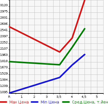 Аукционная статистика: График изменения цены NISSAN Ниссан  ELGRAND Эльгранд  2020 в зависимости от аукционных оценок