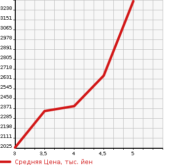 Аукционная статистика: График изменения цены NISSAN Ниссан  ELGRAND Эльгранд  2022 в зависимости от аукционных оценок