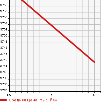 Аукционная статистика: График изменения цены NISSAN Ниссан  ELGRAND Эльгранд  2023 в зависимости от аукционных оценок