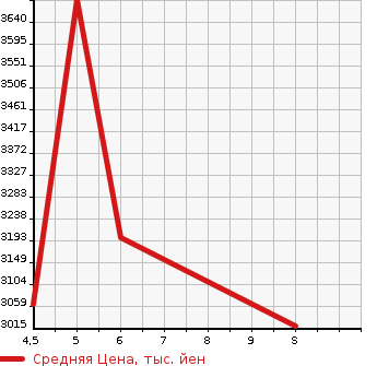 Аукционная статистика: График изменения цены NISSAN Ниссан  ELGRAND Эльгранд  2025 в зависимости от аукционных оценок