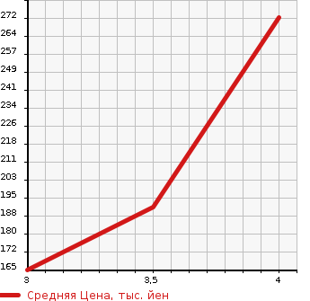 Аукционная статистика: График изменения цены NISSAN Ниссан  DUALIS Дуалис  2011 1990 KJ10 20G в зависимости от аукционных оценок