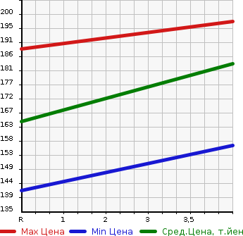 Аукционная статистика: График изменения цены NISSAN Ниссан  DUALIS Дуалис  2007 1997 J10 20G в зависимости от аукционных оценок