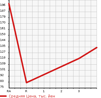 Аукционная статистика: График изменения цены NISSAN Ниссан  DUALIS Дуалис  2007 2000 J10  в зависимости от аукционных оценок
