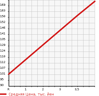 Аукционная статистика: График изменения цены NISSAN Ниссан  DUALIS Дуалис  2008 2000 J10 20G в зависимости от аукционных оценок