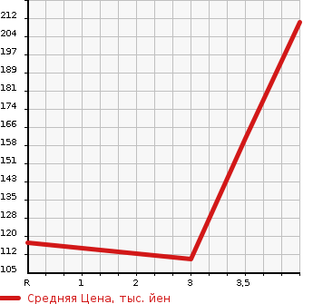 Аукционная статистика: График изменения цены NISSAN Ниссан  DUALIS Дуалис  2009 2000 KJ10  в зависимости от аукционных оценок